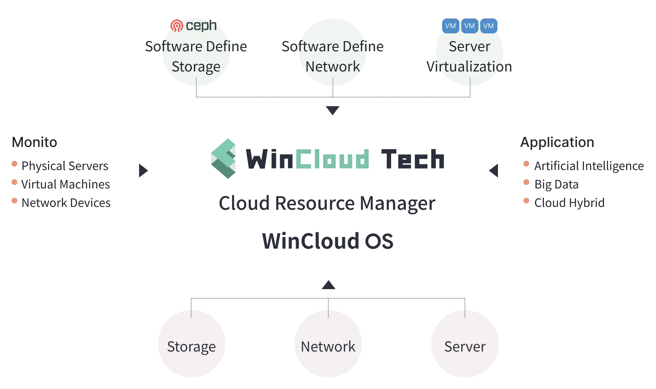 wincloud-os-architecture-core